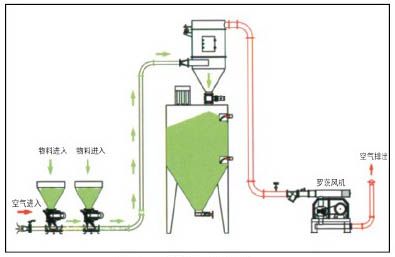 氣力輸送 氣力輸送